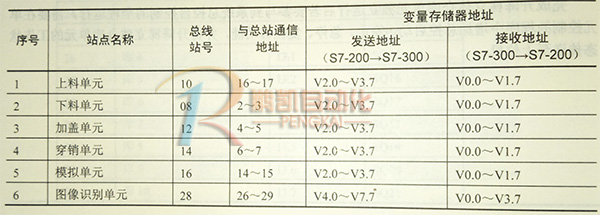 自动化生产线安装与(yu)调试